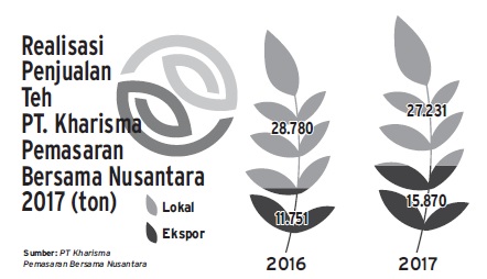 PTPN TEA SALES: Export Market Becomes the Driver
